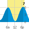 Ho-Non-Wah tide chart for Friday, May 7, 2021
