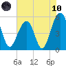 Ho-Non-Wah tide chart for Thursday, June 10, 2021