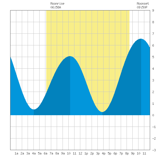Ho-Non-Wah tide chart for Friday, June 11, 2021