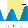 Ho-Non-Wah tide chart for Friday, June 11, 2021