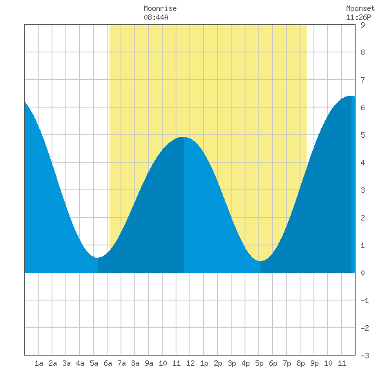 Ho-Non-Wah tide chart for Sunday, June 13, 2021