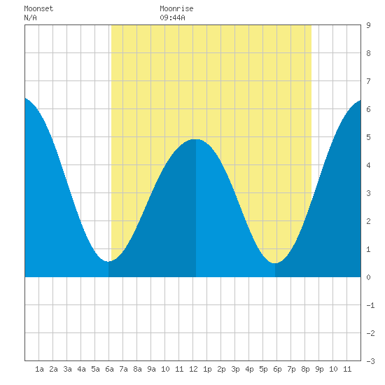 Ho-Non-Wah tide chart for Monday, June 14, 2021
