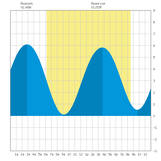 Ho-Non-Wah tide chart for Friday, June 18, 2021