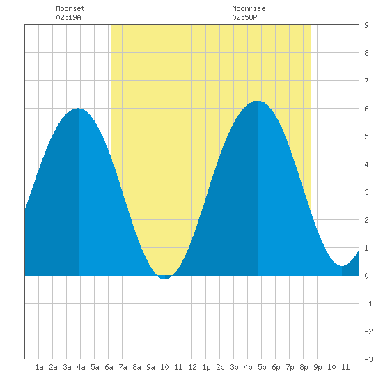 Ho-Non-Wah tide chart for Saturday, June 19, 2021