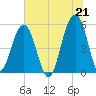 Ho-Non-Wah tide chart for Monday, June 21, 2021