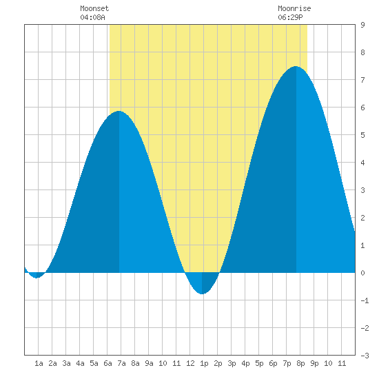Ho-Non-Wah tide chart for Tuesday, June 22, 2021