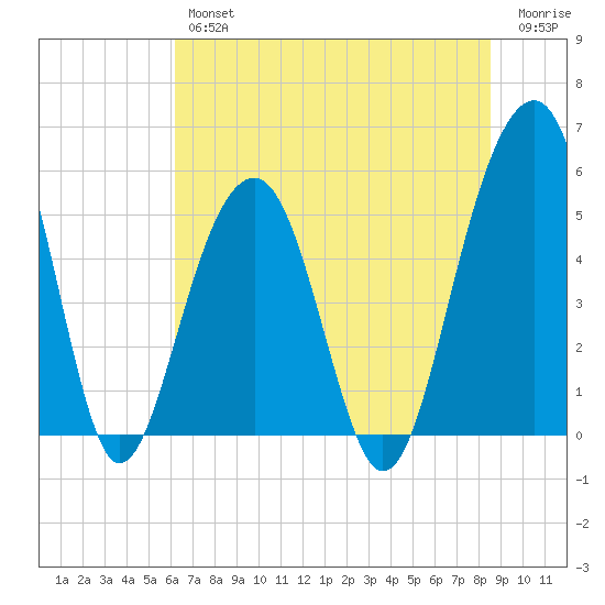 Ho-Non-Wah tide chart for Friday, June 25, 2021