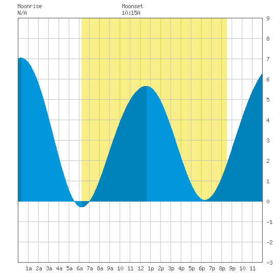 Ho-Non-Wah tide chart for Monday, June 28, 2021