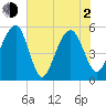 Ho-Non-Wah tide chart for Wednesday, June 2, 2021
