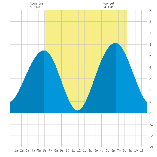 Ho-Non-Wah tide chart for Saturday, June 5, 2021