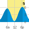 Ho-Non-Wah tide chart for Saturday, June 5, 2021