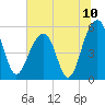 Ho-Non-Wah tide chart for Saturday, July 10, 2021