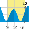 Ho-Non-Wah tide chart for Monday, July 12, 2021