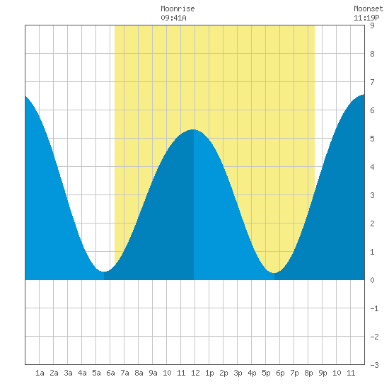 Ho-Non-Wah tide chart for Tuesday, July 13, 2021