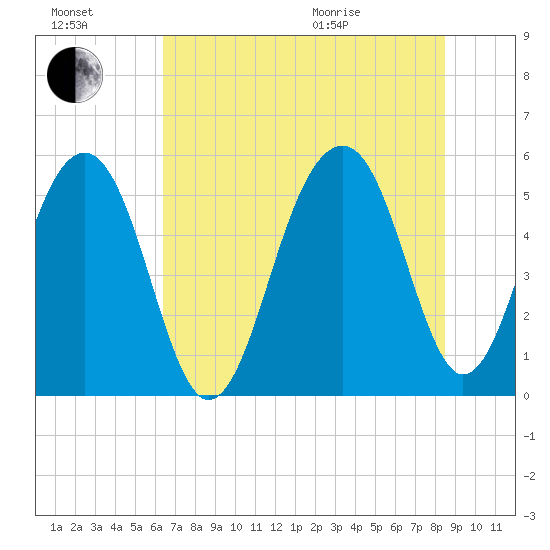 Ho-Non-Wah tide chart for Saturday, July 17, 2021