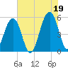 Ho-Non-Wah tide chart for Monday, July 19, 2021