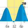 Ho-Non-Wah tide chart for Tuesday, July 20, 2021