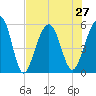Ho-Non-Wah tide chart for Tuesday, July 27, 2021