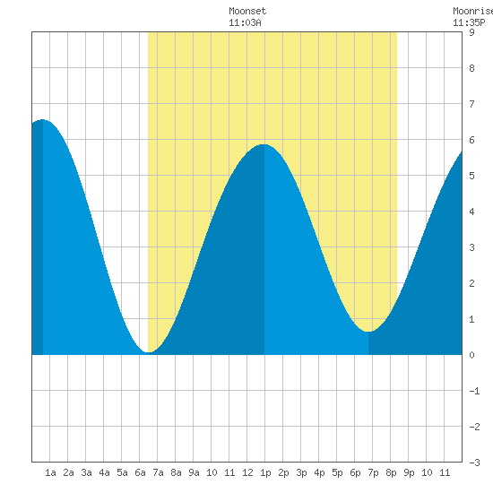 Ho-Non-Wah tide chart for Wednesday, July 28, 2021