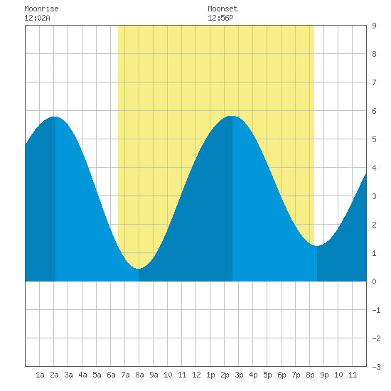 Ho-Non-Wah tide chart for Friday, July 30, 2021