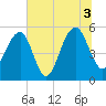 Ho-Non-Wah tide chart for Saturday, July 3, 2021