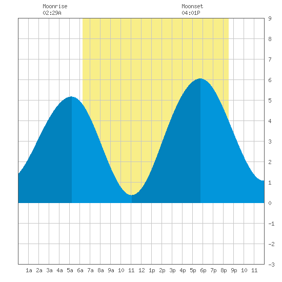 Ho-Non-Wah tide chart for Sunday, July 4, 2021