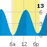 Ho-Non-Wah tide chart for Friday, August 13, 2021