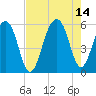 Ho-Non-Wah tide chart for Saturday, August 14, 2021