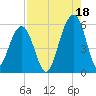 Ho-Non-Wah tide chart for Wednesday, August 18, 2021