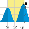 Ho-Non-Wah tide chart for Thursday, August 19, 2021