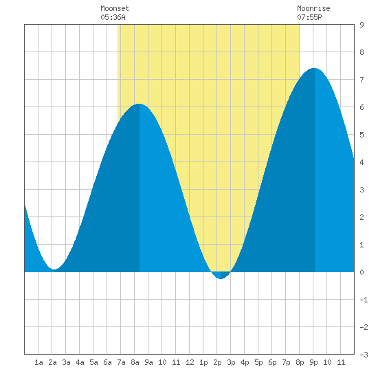 Ho-Non-Wah tide chart for Saturday, August 21, 2021