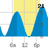 Ho-Non-Wah tide chart for Saturday, August 21, 2021
