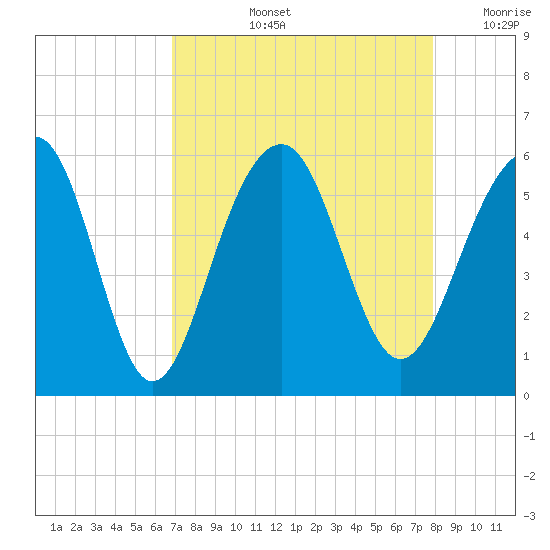 Ho-Non-Wah tide chart for Thursday, August 26, 2021