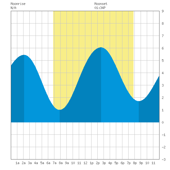 Ho-Non-Wah tide chart for Sunday, August 29, 2021
