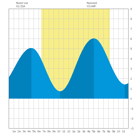 Ho-Non-Wah tide chart for Monday, August 2, 2021