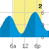 Ho-Non-Wah tide chart for Monday, August 2, 2021
