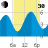Ho-Non-Wah tide chart for Monday, August 30, 2021