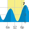 Ho-Non-Wah tide chart for Saturday, August 7, 2021