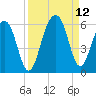 Ho-Non-Wah tide chart for Sunday, September 12, 2021