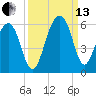 Ho-Non-Wah tide chart for Monday, September 13, 2021