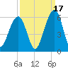 Ho-Non-Wah tide chart for Friday, September 17, 2021