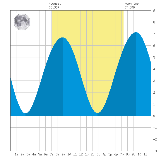 Ho-Non-Wah tide chart for Monday, September 20, 2021