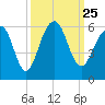 Ho-Non-Wah tide chart for Saturday, September 25, 2021