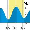 Ho-Non-Wah tide chart for Sunday, September 26, 2021