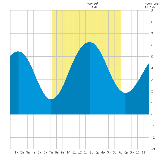 Ho-Non-Wah tide chart for Monday, September 27, 2021