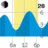 Ho-Non-Wah tide chart for Tuesday, September 28, 2021