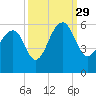Ho-Non-Wah tide chart for Wednesday, September 29, 2021
