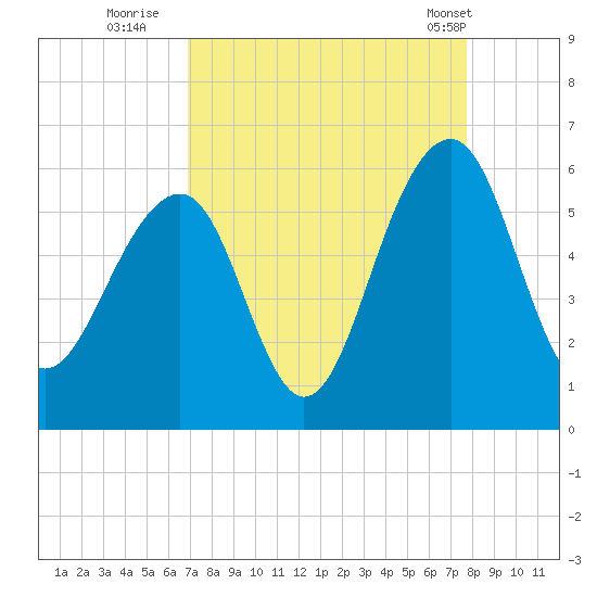 Ho-Non-Wah tide chart for Friday, September 3, 2021