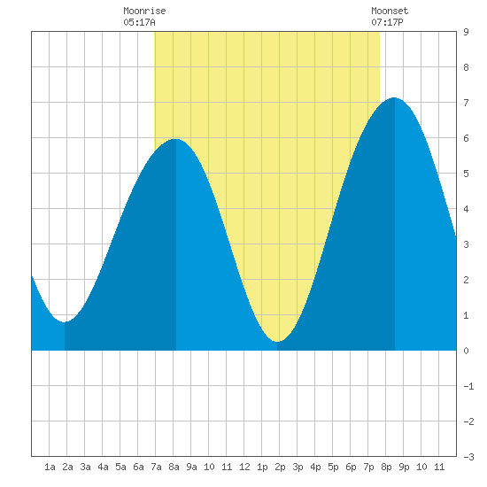 Ho-Non-Wah tide chart for Sunday, September 5, 2021