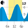 Ho-Non-Wah tide chart for Tuesday, October 12, 2021